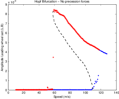 Bifurcation diagram